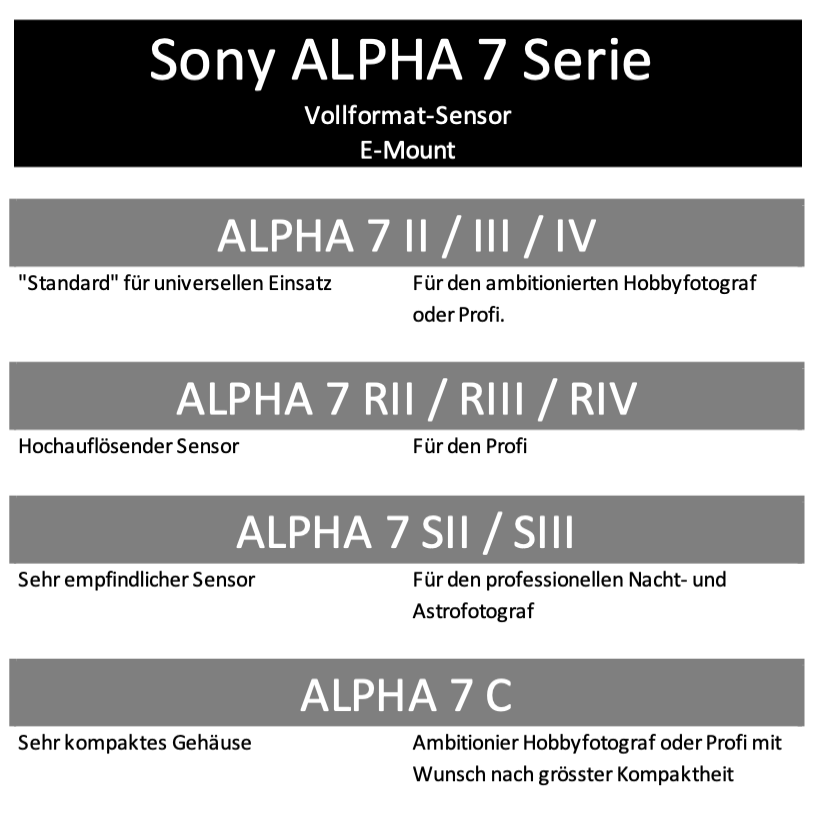 Einteilung der Sony Alpha 7 Serie
